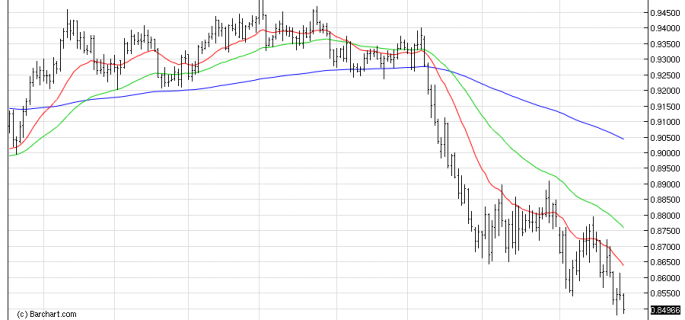 AUDUSDDaily 28/11