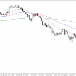 Wednesday November 5: OSB Daily Technical Analysis – Commodities 