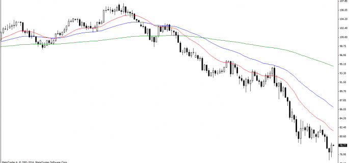 crude oil chart