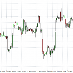 Technical Analysis: Commodities– Nov 21