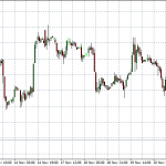 Technical Analysis: Commodities – Nov 28 