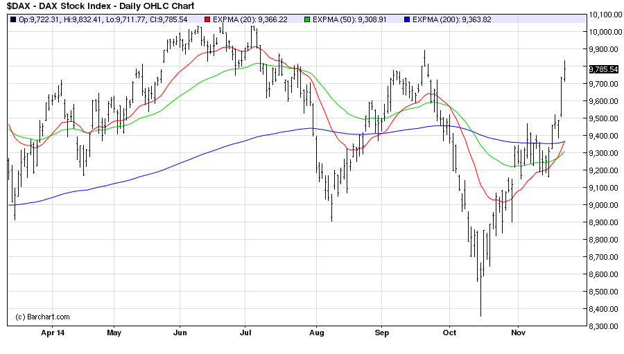 DAX30Daily chart osb nov25