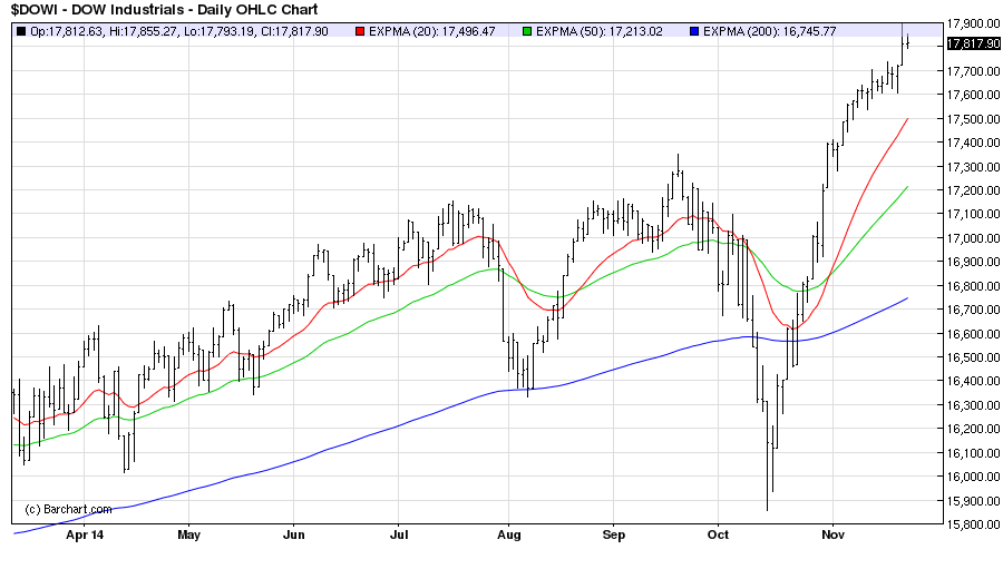 DOW30Daily chart osb nov25