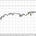 Technical Analysis: Indices – Nov 20