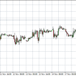 Technical Analysis: Indices – Nov 21