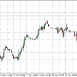 Technical Analysis: Indices– Nov 26