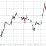 Technical Analysis: Indices – Nov 27