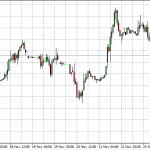 Technical Analysis: Indices – Nov 28