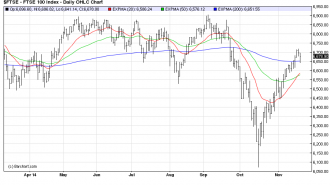 FTSE100Daily chart osb 21nov