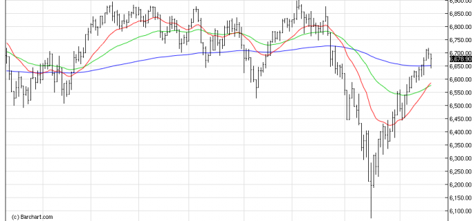 FTSE100Daily chart osb 21nov