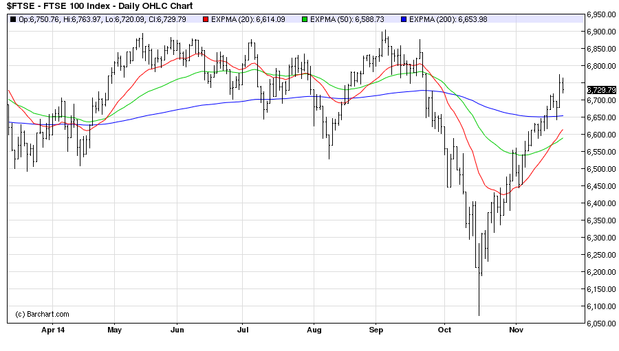 FTSE100Daily chart osb nov25