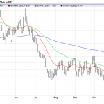 Monday November 24: OSB Daily Technical Analysis – Commodities 