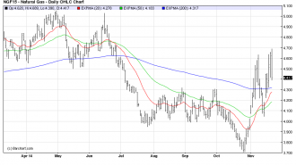 NGDaily chart osb nov24