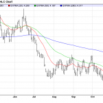 Tuesday November 25: OSB Daily Technical Analysis – Commodities