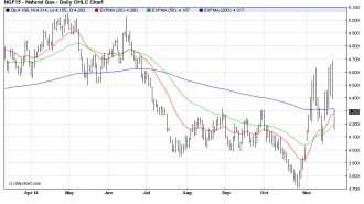 NGDaily chart osb nov25