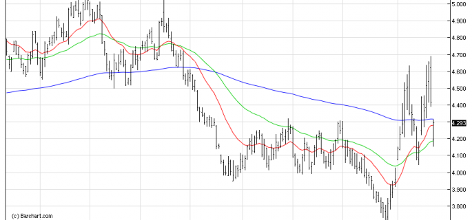 NGDaily chart osb nov25