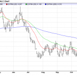 Wednesday November 19: OSB Daily Technical Analysis – Commodities