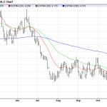 Thursday November 20: OSB Daily Technical Analysis – Commodities