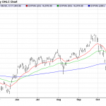 Tuesday November 18: OSB Daily Technical Analysis – Indices 