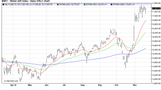 NIKKEI225 chart osb nov25