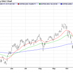 Wednesday November 19: OSB Daily Technical Analysis – Indices