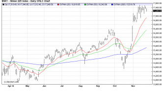 NIKKEI225 27/11