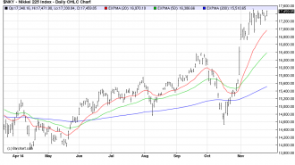 NIKKEI225 28/11