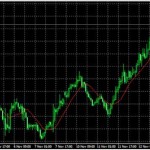 Technical Analysis: Currency pairs – Nov 18