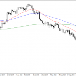 Monday November 10: OSB Daily Technical Analysis – Currency pairs 