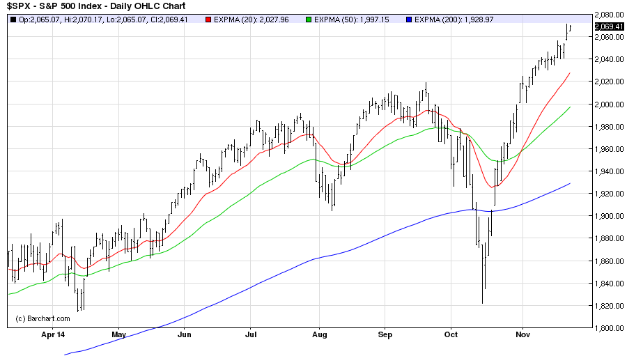 SP500Daily chart osb nov25