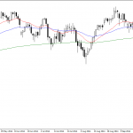 Wednesday November 5: OSB Daily Technical Analysis – Indices 