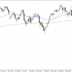 Friday November 7: OSB Daily Technical Analysis – Indices