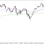 Monday November 10: OSB Daily Technical Analysis – Indices 