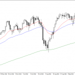 Monday November 3: OSB Daily Technical Analysis- Indices
