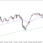 Friday November 14: OSB Daily Technical Analysis – Indices