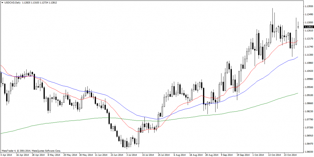 USDCADDaily