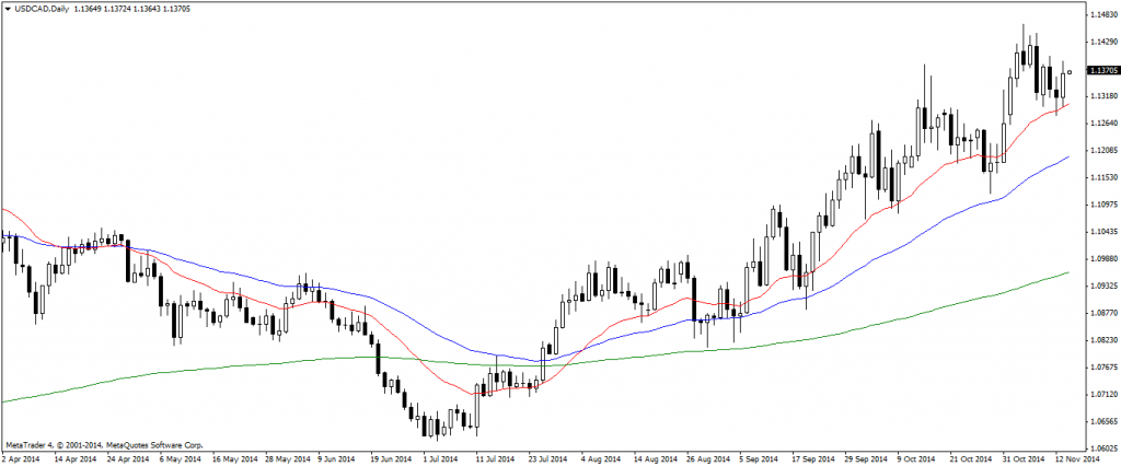 USDCADDaily