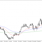 Friday November 14: OSB Daily Technical Analysis – Currency pairs