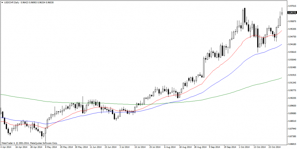 USDCHFDaily