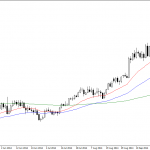 Wednesday November 5: OSB Daily Technical Analysis – Currency pairs 