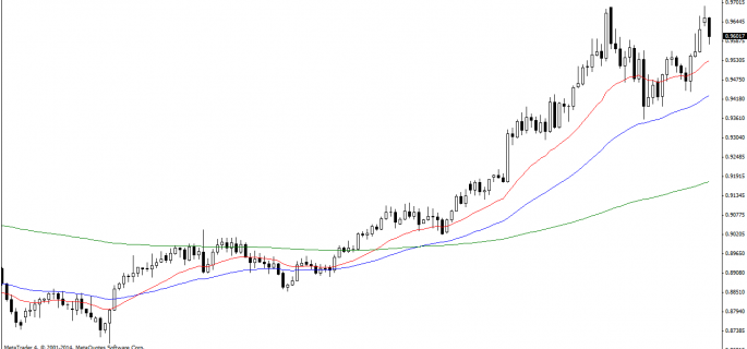 USDCHF chart