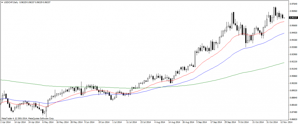 USDCHFDaily