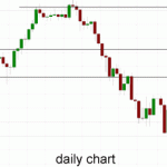 Australia 200 – Starting to Enjoy Support from 5500