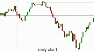 australia daily chart