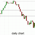 Australia 200 – Consolidates Above Support at 5500