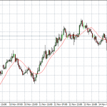 Technical Analysis: Currency pairs – Nov 20