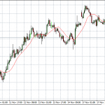 Technical Analysis: Currency pairs – Nov 21