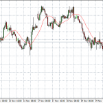 Technical Analysis: Currency pairs – Nov 25