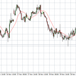 Technical Analysis: Currency pairs – Nov 26