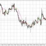 Technical Analysis: Currency pairs – Nov 27